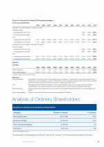 Analysis of Ordinary Shareholders