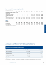 Analysis of Shareholders