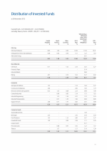 Distribution of Invested Funds