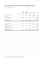 Reconciliation of Movements in Shareholders' Funds