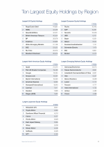 Ten Largest Equity Holdings by Region