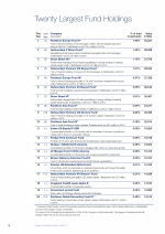 Twenty Largest Fund Holdings