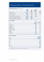Classification of Investments