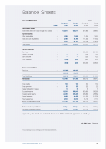 Balance Sheets