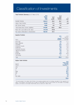 Classification of Investments