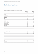 Distribution of Total Assets