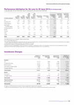 Performance Attribution and Investment Changes