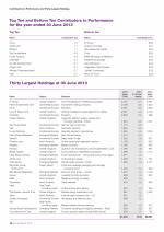 Contributors to Performance and Thirty Largest Holdings
