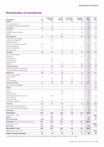 Classification of Investments