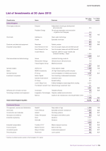List of Investments