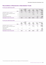 Reconciliation of Movements in Shareholders' Funds