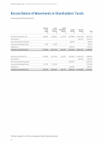 Reconciliation of Movements in Shareholders' Funds