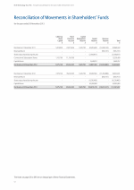 Reconciliation of Movements in Shareholders' Funds