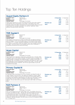 Top Ten Holdings