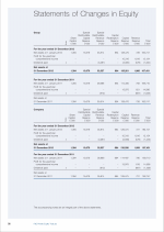 Statements of Changes in Equity